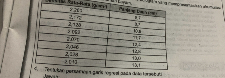 human bayam. logram yang mempresentasikan akumulasi
Densitas Rata-Rat
tersebut!
Jawab