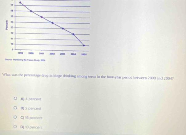 17
16
15
14
3 13
12
"
10
1
1999 2000 2001 2002 2003 2004 2005
Sourse: Monitoring the Future Study, 2006
What was the percentage drop in binge drinking among teens in the four-year period between 2000 and 2004?
A) 4 percent
B) 2 percent
C) 16 percent
D) 10 percent