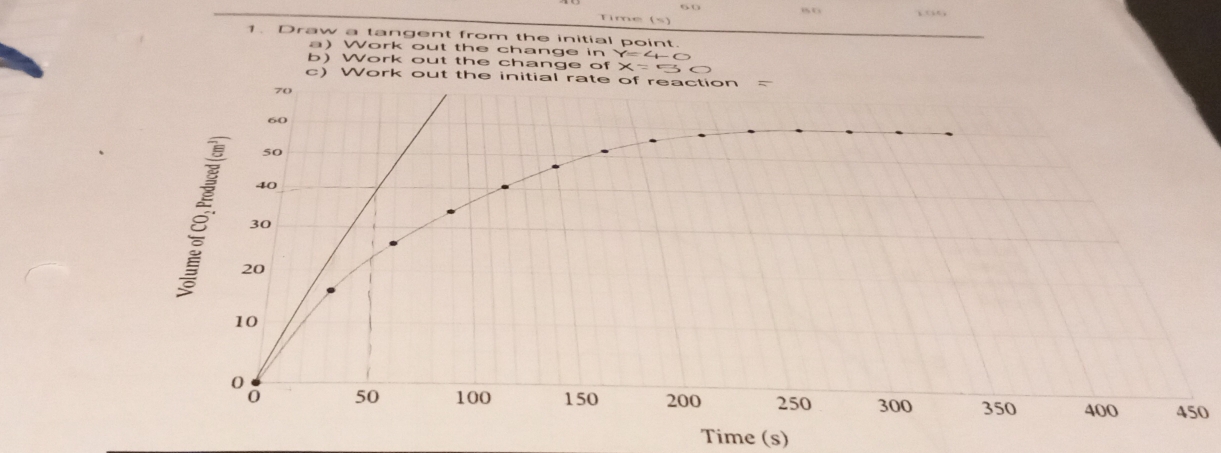 Time (s) 
1. Draw a tangent from the initial point. 
a) Work out the change in Y=4-C
b) Work out the change of x=-3
c) Work out the initial rate of reaction
70
60
50
40
30
20
10
0
0 50 100 150 200 250 300 350 400 450
Time (s)