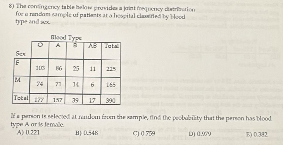 The contingency table below provides a joint frequency distribution
for a random sample of patients at a hospital classified by blood
type and sex.
If a person is selected at random from the sample, find the probability that the person has blood
type A or is female.
A) 0.221 B) 0.548 C) 0.759 D) 0.979 E) 0.382