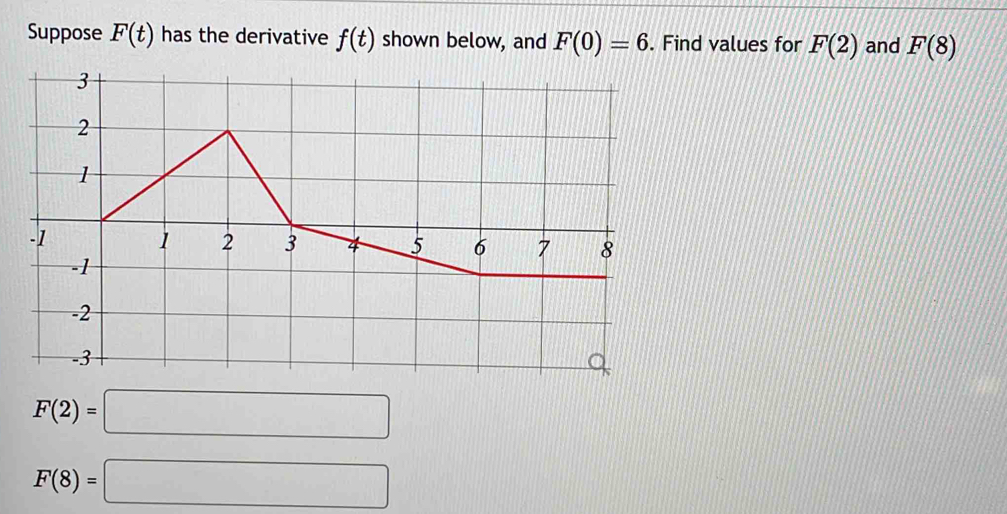 Suppose F(t) has the derivative f(t) shown below, and F(0)=6. Find values for F(2) and F(8)
F(2)=□
F(8)=□