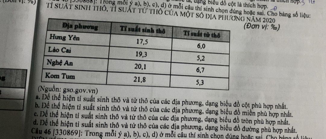 là, lặng biểu đồ cột là thích hợp.
[30888]: Trong mỗi ý a), b), c), d) ở mỗi câu thí sinh chọn dúng hoặc sai. Cho bảng số liệu:
tỉ suất sinh thô, tỉ suất tử thô của một số năm 2020
(Đơn vị: ‰)
a
a. Để thể hiện tỉ suất sinh thô và tử thô của các địa phương, dạng biểu đồ cột phù hợp nhất.
b. Để thể hiện tỉ suất sinh thô và tử thô của các địa phương, dạng biểu đồ miền phù hợp nhất.
c. Để thể hiện tỉ suất sinh thô và tử thô của các địa phương, dạng biểu đồ tròn phù hợp nhất.
d. Để thể hiện tỉ suất sinh thô và tử thô của các địa phương, dạng biểu đồ đường phù hợp nhất.
Câu 46 [330869]: Trong mỗi ý a), b), c), d) ở mỗi câu thí sinh chọn dúng hoặc sai, Cho hàng số liêu