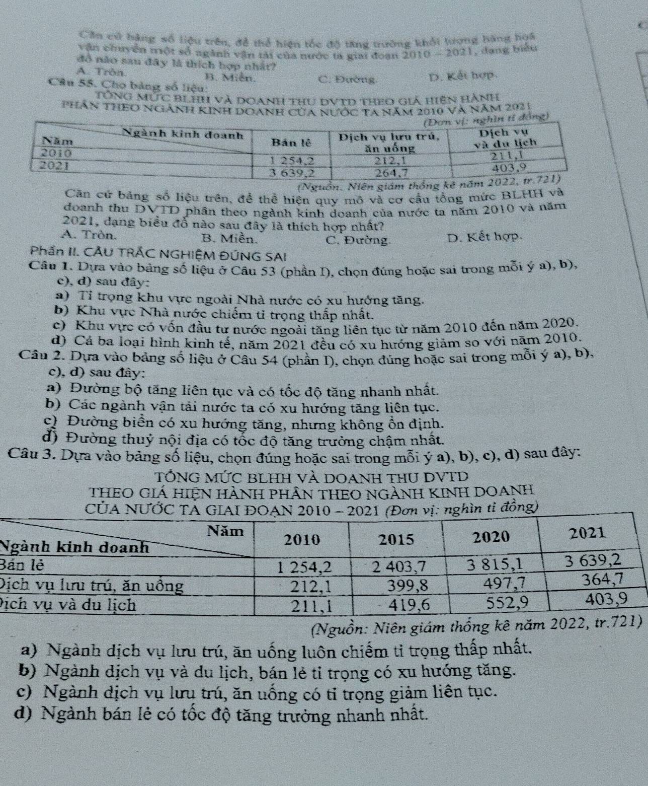 C
Căn cứ hàng số liệu trên, để thể hiện tốc đồ tăng trường khổi lượng hãng hoa
vận chuyển nột số ngành vận tải của nước ta giai đoan 2010-2021 , đang biểu
đồ nào sau đây là thích hợp nhất?
A. Tròn. B. Miễn. C. Đường. D. Kếi hợp.
Cân 55. Cho bảng số liệu:
TổnG MỨC BLhh và doanh thu dVtD theo giả hiện hành
Phần THEO NgẢnh Kinh DOanh Của nưỚc ta năm 2010 Và năm 2021
g)
(Nguồn. Niên giám
Căn cử bảng số liệu trên, để thể hiện quy mô và cơ cầu tổng mức BLHH và
đoanh thu DVTD phân theo ngành kinh doanh của nước ta năm 2010 và năm
2021, dạng biểu đỗ nào sau đây là thích hợp nhất?
A. Tròn. B. Miền. C. Đường D. Kết hợp.
Phần II. CÂU TRÁC NGHIỆM ĐÚNG SAI
Câu 1. Dựa vào bảng số liệu ở Câu 53 (phần I), chọn đứng hoặc sai trong mỗi ý a), b),
c), d) sau đây:
a) Tỉ trọng khu vực ngoài Nhà nước có xu hướng tăng.
b) Khu vực Nhà nước chiếm tỉ trọng thấp nhất.
c) Khu vực có vốn đầu tự nước ngoài tăng liên tục từ năm 2010 đến năm 2020.
d) Cá ba loại hình kinh tế, năm 2021 đều có xu hướng giảm so với năm 2010.
Câu 2. Dựa vào bảng số liệu ở Câu 54 (phần I), chọn đúng hoặc sai trong mỗi ý a), b),
c), d) sau đây:
a) Đường bộ tăng liên tục và có tốc độ tăng nhanh nhất.
b) Các ngành vận tải nước ta có xu hướng tăng liên tục.
c) Đường biển có xu hướng tăng, nhưng không ổn định.
độ Đường thuỷ nội địa có tốc độ tăng trưởng chậm nhất.
Câu 3. Dựa vào bảng số liệu, chọn đúng hoặc sai trong mỗi ý a), b), c), d) sau đây:
TỐNG MỨC BLHH VÀ DOANH THU DVTD
THEO GiÁ HIệN HÀNH PHÂN THEO NGẢNH KINH DOANH
CÚA NƯỚC TẢ GIAvị: nghìn ti đồng)
N
B
D
D
(Nguồn: Niên giám thống 
a) Ngành dịch vụ lưu trú, ăn uống luôn chiếm ti trọng thấp nhất.
b) Ngành dịch vụ và du lịch, bán lẻ tỉ trọng có xu hướng tăng.
c) Ngành dịch vụ lưu trú, ăn uống có tỉ trọng giảm liên tục.
d) Ngành bán lẻ có tốc độ tăng trưởng nhanh nhất.