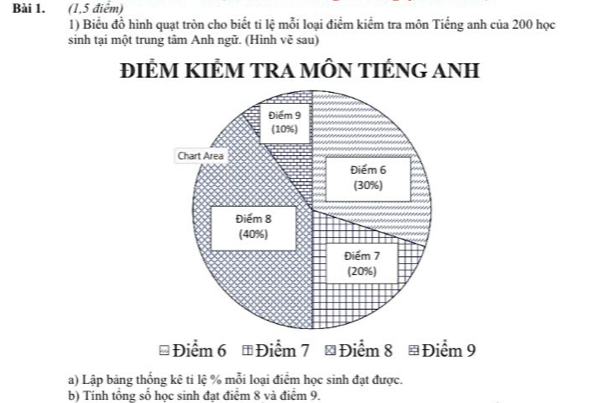 (1,5 điểm) 
1) Biểu đồ hình quạt tròn cho biết ti lệ mỗi loại điểm kiểm tra môn Tiếng anh của 200 học 
sinh tại một trung tâm Anh ngữ. (Hinh vẽ sau) 
ĐIÊM KIÊM TRA MÔN TIÉNG ANH 
# Điểm 6 #Điểm 7 #Điểm 8 #Điểm 9 
a) Lập bảng thống kê ti lệ % mỗi loại điểm học sinh đạt được. 
b) Tính tổng số học sinh đạt điểm 8 và điểm 9.