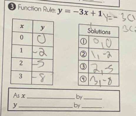 Function Rule; y=-3x+1
As x _by_ 
_ y
by_ .