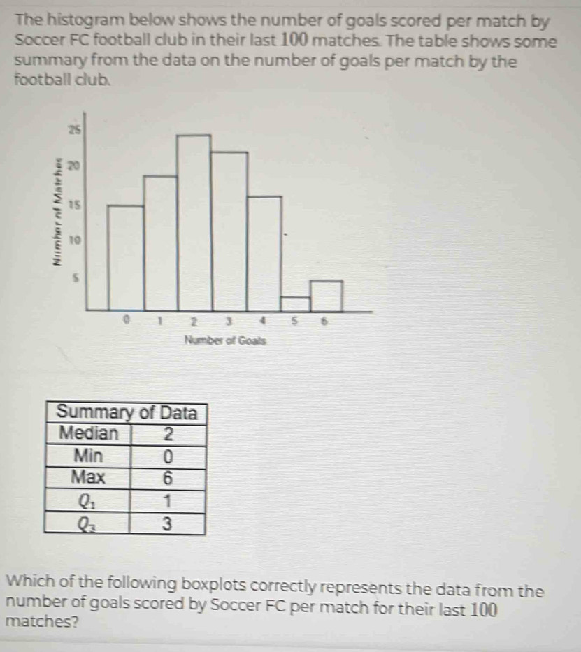 The histogram below shows the number of goals scored per match by
Soccer FC football club in their last 100 matches. The table shows some
summary from the data on the number of goals per match by the
football club.
Which of the following boxplots correctly represents the data from the
number of goals scored by Soccer FC per match for their last 100
matches?