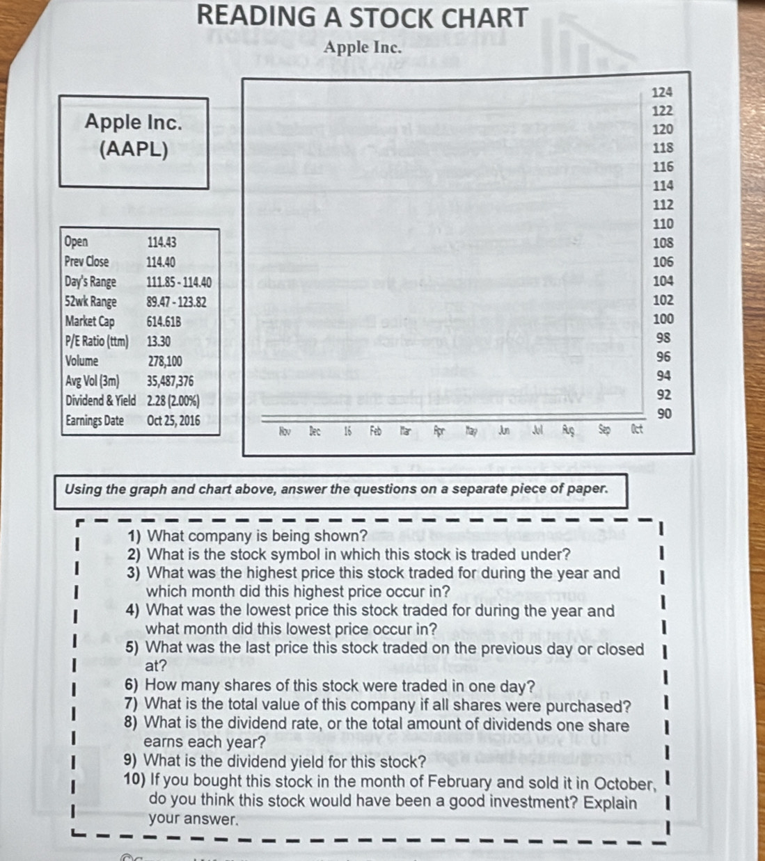 READING A STOCK CHART 
Apple Inc. 
Apple Inc. 
(AAPL) 
Open 114.43
Prev Close 114.40
Day's Range 111.85 - 114.40
52wk Range 89.47 - 123.82
Market Cap 614.61B
P/E Ratio (ttm) 13.30
Volume 278,100
Avg Vol (3m) 35,487,376
Dividend & Yield 2.28 (2.00%) 
Earnings Date Oct 25, 2016 
Using the graph and chart above, answer the questions on a separate piece of paper. 
1) What company is being shown? 
2) What is the stock symbol in which this stock is traded under? 
3) What was the highest price this stock traded for during the year and 
which month did this highest price occur in? 
4) What was the lowest price this stock traded for during the year and 
what month did this lowest price occur in? 
5) What was the last price this stock traded on the previous day or closed 
at? 
6) How many shares of this stock were traded in one day? 
7) What is the total value of this company if all shares were purchased? 
8) What is the dividend rate, or the total amount of dividends one share 
earns each year? 
9) What is the dividend yield for this stock? 
10) If you bought this stock in the month of February and sold it in October, 
do you think this stock would have been a good investment? Explain 
your answer.