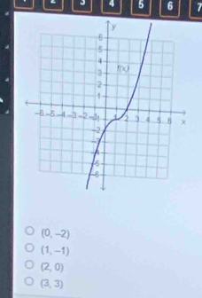 4 5 6 7
(0,-2)
(1,-1)
(2,0)
(3,3)