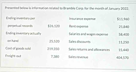 Presented below is information related to Bramble Corp. for the month of January 2022. 
Ending inventory per Insurance expense $11,960
perpetual records $26,120 Rent expense 21.840
Ending inventory actually Salaries and wages expense 58,400
on hand 25,520 Sales discounts 11,250
Cost of goods sold 219,350 Sales returns and allowances 15,440
Freight-out 7,380 Sales revenue 404,570