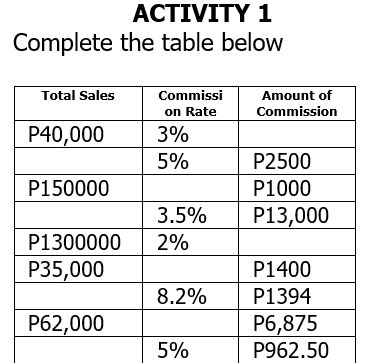 ACTIVITY 1 
Complete the table below
5% P962.50