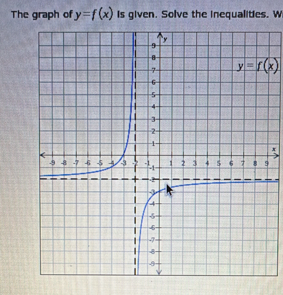 The graph of y=f(x) Is given. Solve the inequalities. W
x