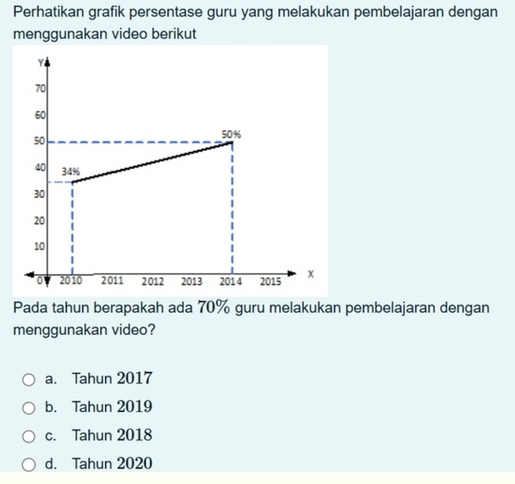 Perhatikan grafik persentase guru yang melakukan pembelajaran dengan
menggunakan video berikut
Pada tahun berapakah ada 70% guru melakukan pembelajaran dengan
menggunakan video?
a. Tahun 2017
b. Tahun 2019
c. Tahun 2018
d. Tahun 2020