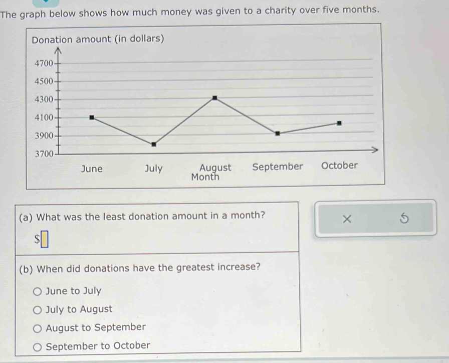 The graph below shows how much money was given to a charity over five months.
Month
(a) What was the least donation amount in a month?
×
S
(b) When did donations have the greatest increase?
June to July
July to August
August to September
September to October