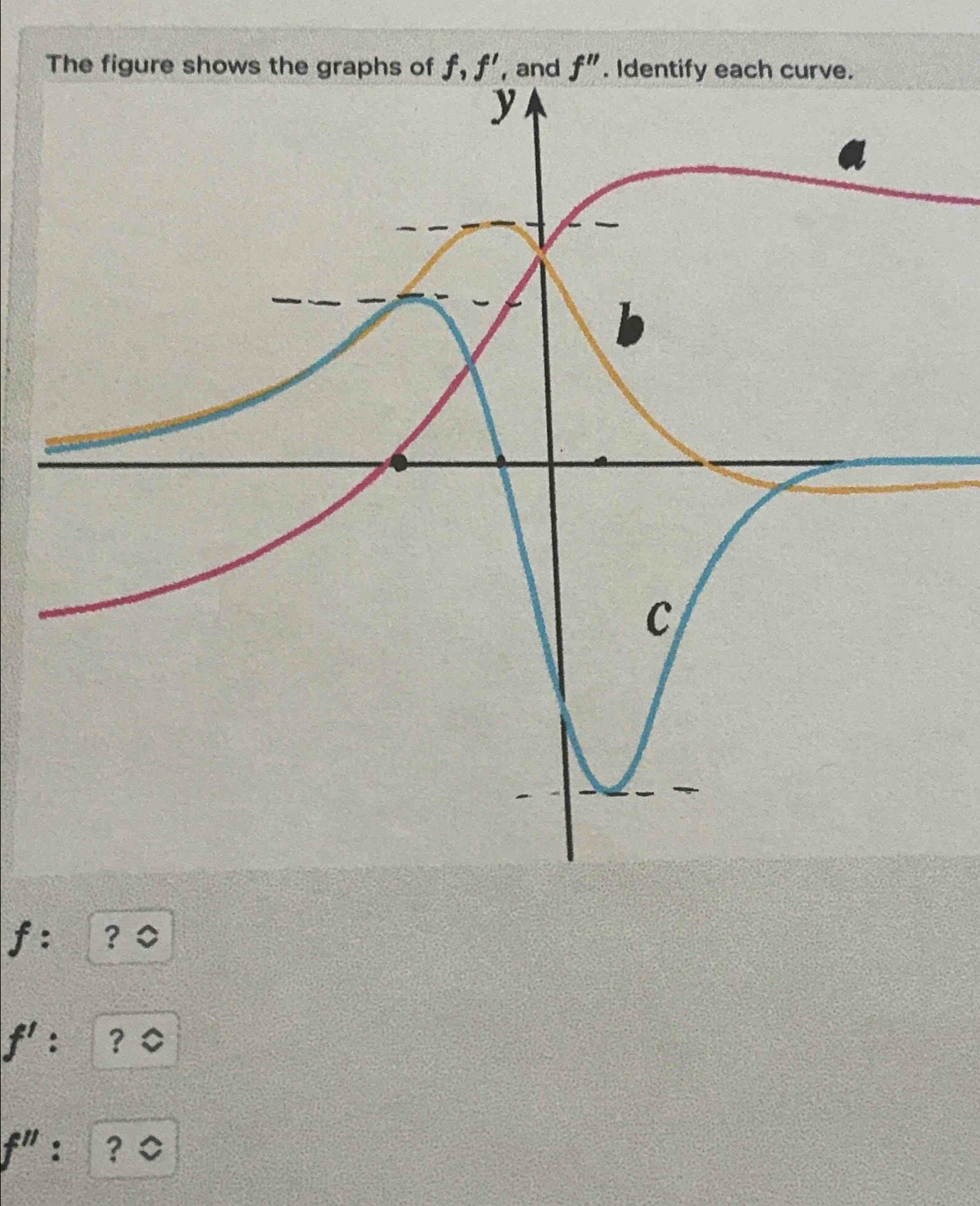 The figure shows the graphs of f,f'
f: ? ◇
f': ？
f'' ： ？◇