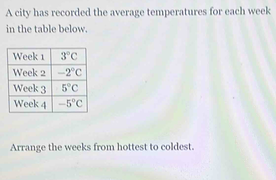 A city has recorded the average temperatures for each week
in the table below.
Arrange the weeks from hottest to coldest.