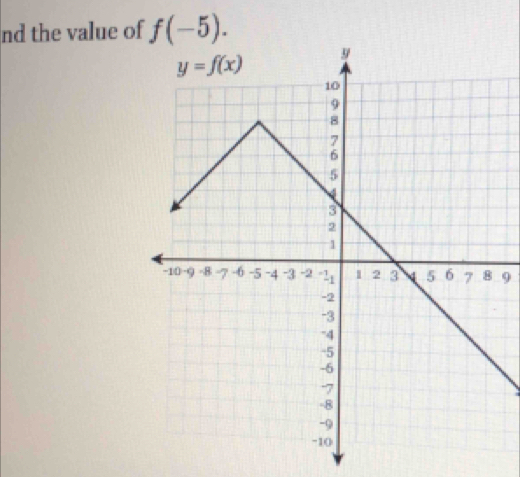 nd the value of f(-5).
9