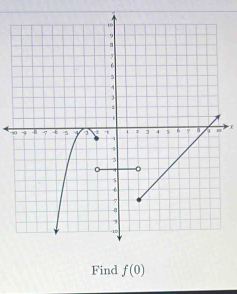 x
-1
Find f(0)