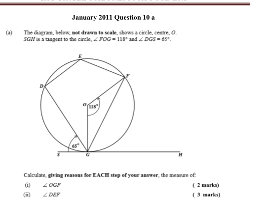 January 2011 Question 10 a
(a) The diagram, below, not drawn to scale, shows a circle, centre, O.
SGH is a tangent to the circle, ∠ FOG=118° and ∠ DGS=65°.
Calculate, giving reasons for EACH step of your answer, the measure of:
(i) ∠ OGF ( 2 marks)
(ii) ∠ DEF ( 3 marks)