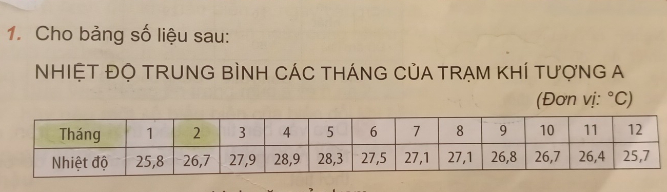 Cho bảng số liệu sau: 
NHIỆT ĐỌ TRUNG BÌNH CÁC THÁNG CủA TRẠM KHÍ TượNG A 
(Đơn vị: ^circ C)