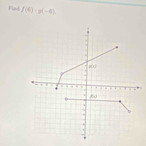 Find f(6)· g(-6).
x