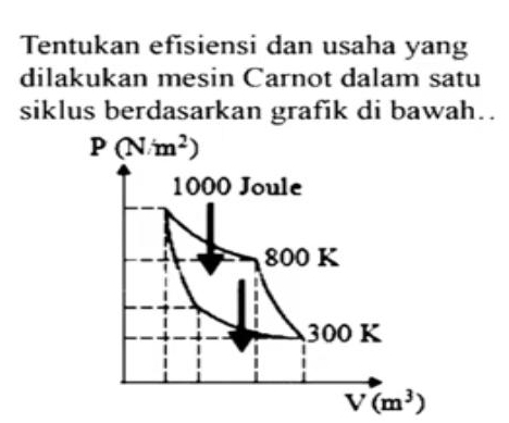 Tentukan efisiensi dan usaha yang
dilakukan mesin Carnot dalam satu
siklus berdasarkan grafik di bawah..
P(Nim^2)
1000 Joule
800 K
300K
V(m^3)