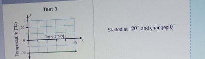 Test 1
y
20
Time (min) Started at -20° and changed 0°
0
25
x
-20