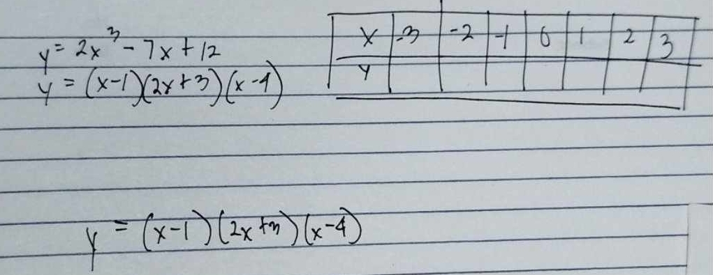 y=2x^3-7x+12
y=(x-1)(2x+3)(x-1)
y=(x-1)(2x+3)(x-4)