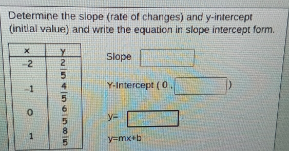 Determine the slope (rate of changes) and y-intercept
(initial value) and write the equation in slope intercept form.
Slope □
Y-Intercept (0,□ )
y=mx+b