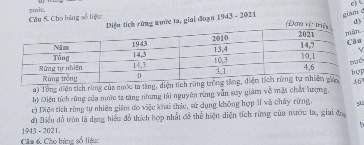 nước.
Câu 5. Cho bảng số liệu:
rừng nước ta, giai đoạn 1943 - 2021
giảm đ
d)
(Đơn 
..
V
ớ
p
a) Tổng diện tích rừng của nước ta tăng,
b) Diện tích rừng của nước ta tăng nhưng tài nguyên rừng vẫn suy giảm về mặt chất lượng.
c) Diện tích rừng tự nhiên giảm do việc khai thác, sử dụng không hợp lí và cháy rừng.
su
d) Biểu đồ tròn là dạng biểu đồ thích hợp nhất để thể hiện diện tích rừng của nước ta, giai đoa
b
1943 - 2021.
Câu 6. Cho bảng số liệu: