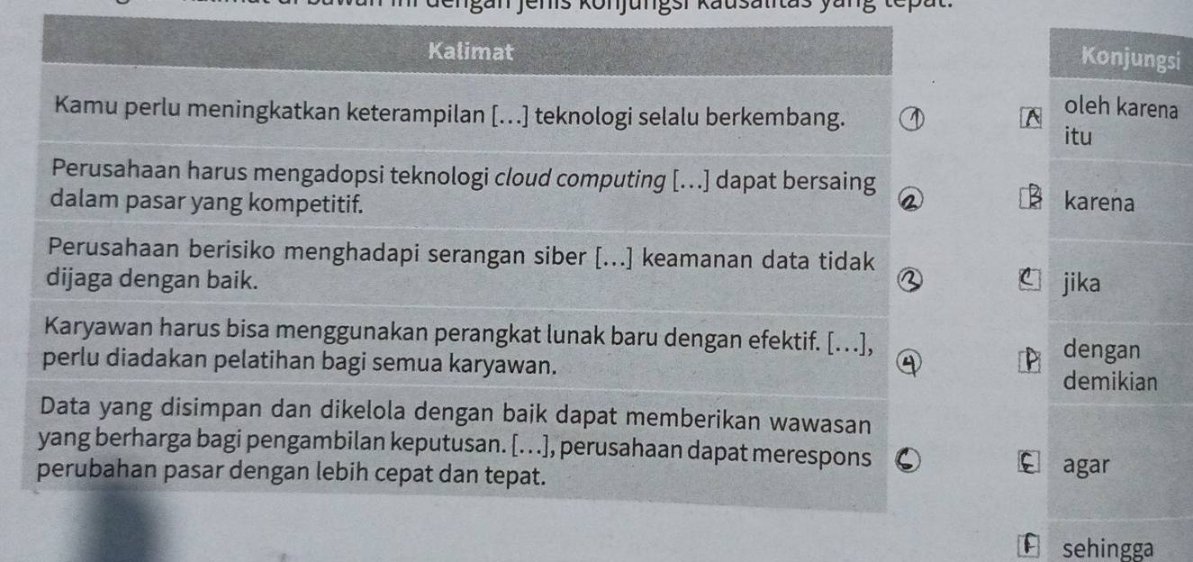 Jenis könjungsi käusalitas yäng tepat. 
Kalimat 
Konjungsi 
Kamu perlu meningkatkan keterampilan [...] teknologi selalu berkembang. a 
oleh karena 
itu 
Perusahaan harus mengadopsi teknologi cloud computing [...] dapat bersaing 
dalam pasar yang kompetitif. 
2 karena 
Perusahaan berisiko menghadapi serangan siber [...] keamanan data tidak 
dijaga dengan baik. C£jika 
Karyawan harus bisa menggunakan perangkat lunak baru dengan efektif. […], 
a 
dengan 
perlu diadakan pelatihan bagi semua karyawan. demikian 
Data yang disimpan dan dikelola dengan baik dapat memberikan wawasan 
yang berharga bagi pengambilan keputusan. [. . .], perusahaan dapat merespons C 
perubahan pasar dengan lebih cepat dan tepat. 
€ agar 
H sehingga