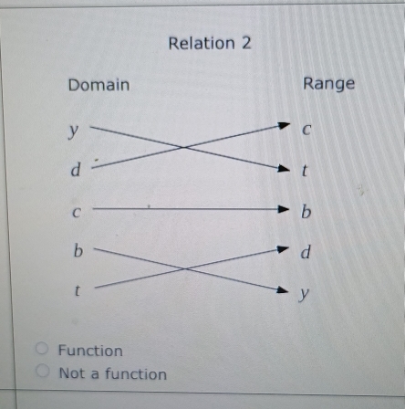 Relation 2
e
Function
Not a function