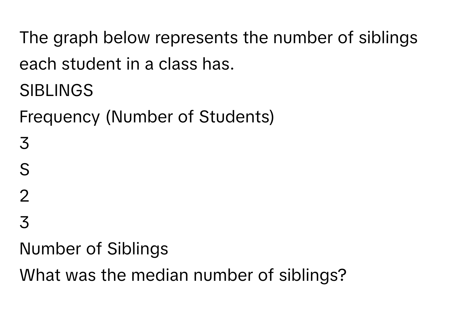 The graph below represents the number of siblings each student in a class has. 

SIBLINGS
Frequency (Number of Students)
3
S
2
3
Number of Siblings
What was the median number of siblings?