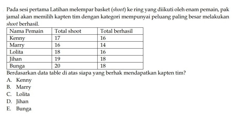 Pada sesi pertama Latihan melempar basket (shoot) ke ring yang diikuti oleh enam pemain, pak
jamal akan memilih kapten tim dengan kategori mempunyai peluang paling besar melakukan
shoot berhasil.
Berdasarkan data table di atas siapa yang berhak mendapatkan kapten tim?
A. Kenny
B. Marry
C. Lolita
D. Jihan
E. Bunga