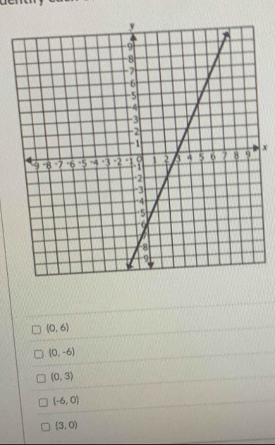 x
(0,6)
(0,-6)
(0,3)
(-6,0)
(3,0)