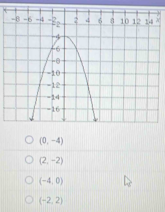 (0,-4)
(2,-2)
(-4,0)
(-2,2)