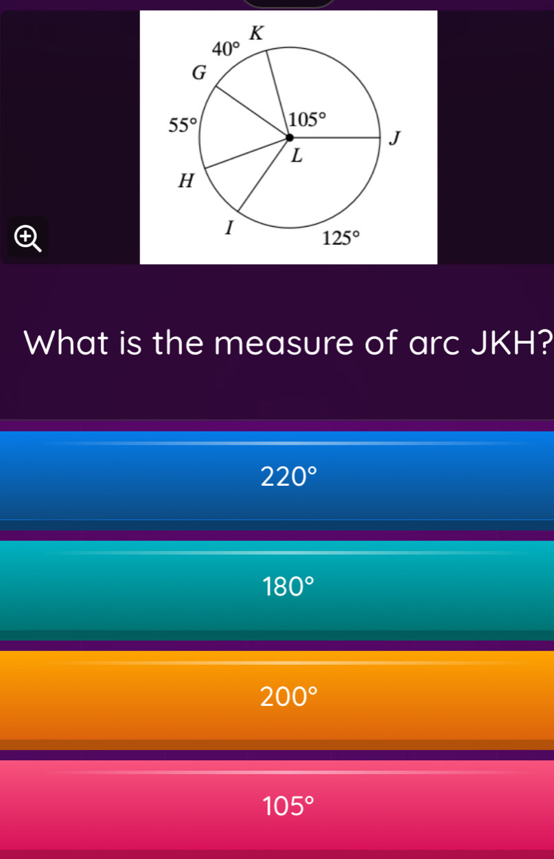 What is the measure of arc JKH?
220°
180°
200°
105°