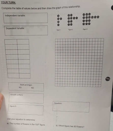 YOUR TURN:
Complete the table of values below and then draw the graph of this relationship.
Independent Variable:
Dependent Variable: Figurr 1 Figure 1 Figuor 3
Starts at Origin:
YE5 NO
Growth pattern:
Equation:
Figure 0:
Use your equation to determine:
a) The number of flowers in the 100° figure. b) Which figure has 90 flowers?
