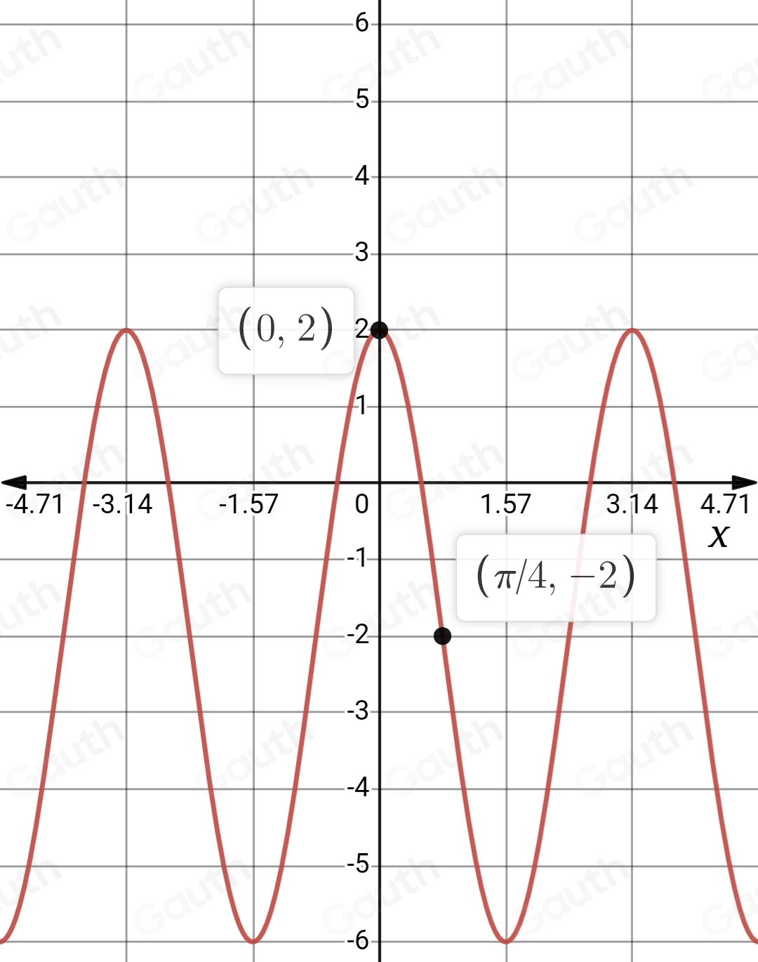 Solved: Graph g(x)=4cos (2x)-2 Use 3.14 for π. Use the sine tool to ...