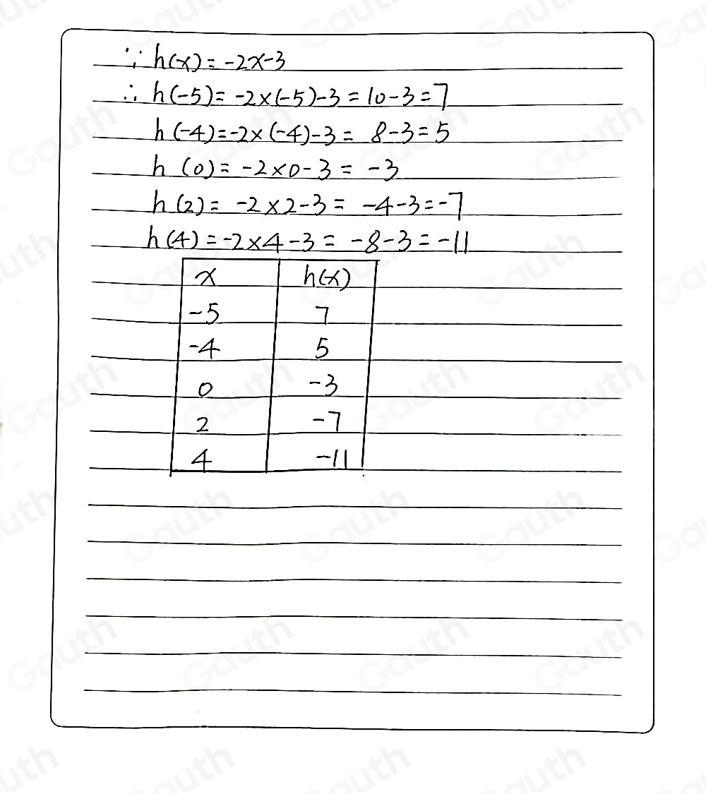Solved: The function h is defined by the following rule. h(x)=-2x-3 ...