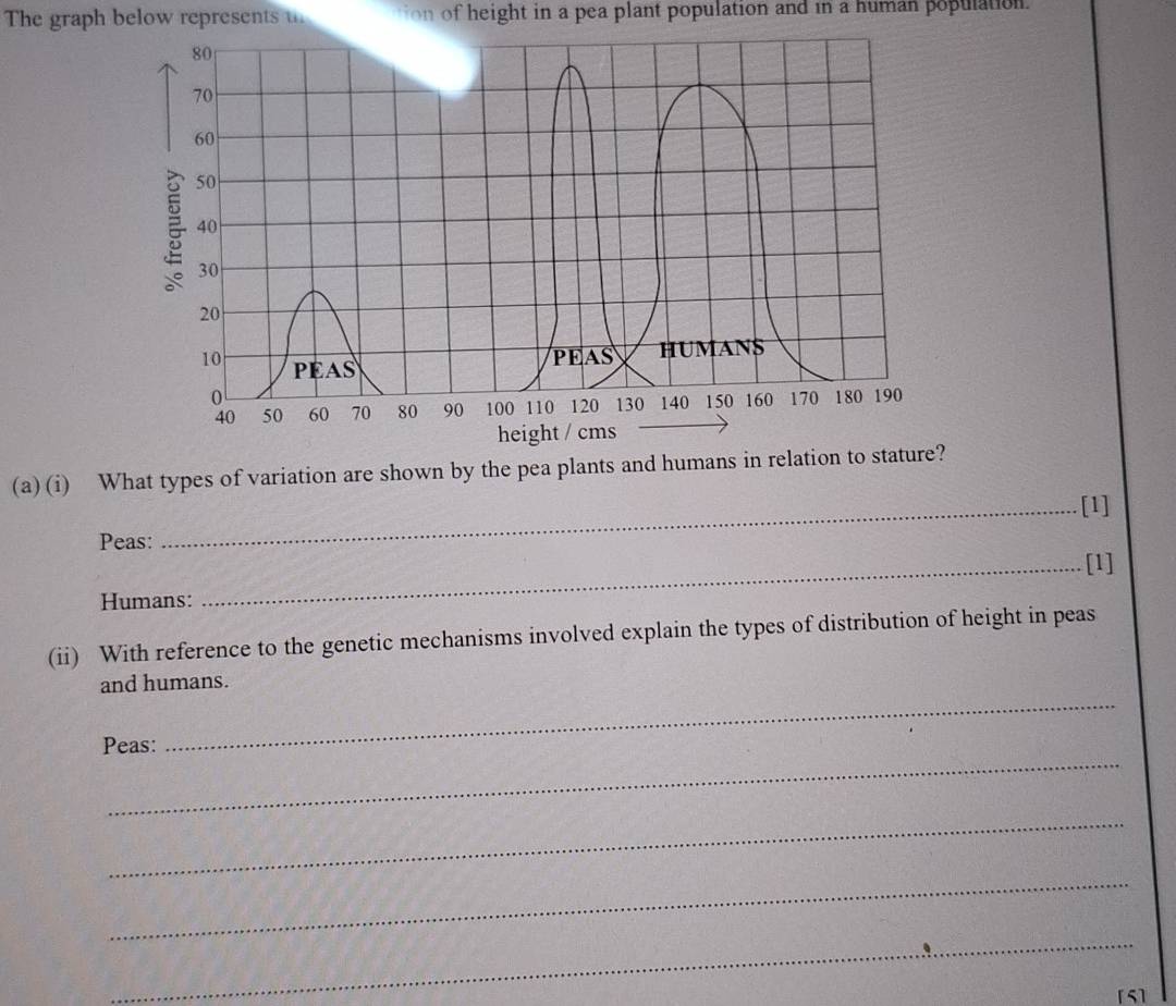 The graph below represents on of height in a pea plant population and in a human population.
80
70
60
50
40
30
20
10 PEAS 
PEAS HUMANS
40 50 60 70 80 90 100 110 120 130 140 150 160 170 180 190
height / cms 
(a) (i) What types of variation are shown by the pea plants and humans in relation to stature? 
_[1] 
Peas: 
_[1] 
Humans: 
(ii) With reference to the genetic mechanisms involved explain the types of distribution of height in peas 
_ 
and humans. 
_ 
Peas: 
_ 
_ 
_ 
[5]