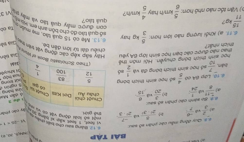 Bài tập
Uphar
CNN 5,30. 6)
6.8. Quy đồng mẫu các phân số sau:
V 1-25<1<</tex>
6.12. Bảng sau cho biết chiều dà
vị feet, 1 feet xấp xỉ bằng 30 các phân
một số loài động vật có 
a)  2/3  và  (-6)/7 ; b)  5/2^2· 3^2  và  (-7)/2^2· 3 . thế giới.
6.9. So sánh các phân số sau:
a)  511/8  và  1/24 ; b)  3/20  và  6/15 .
dụ 2
dẫn Mai
nghìn c
a hàng
6.10. Lớp 6A có  4/5  số học sinh thích bóng
bàn,  7/10  số học sinh thích bóng đá và  1/2  số
út trong
ua hộp
ởi khuyê
học sinh thích bóng chuyền. Hỏi môn thể
Giải
f World  
Giá tiền
chiều dài từ lớn đến bé
thao nào được các bạn học sinh lớp 6A yêuếp các động vật trên theo 
thích nhất?
Giá tiề
6.11. a) Khối lượng nào lớn hơn:  5/3  kg hay
6.13. Mẹ có 15 quả táo, mẹ muốn chin
Ta có
số quả táo đó cho bốn anh em. Hỏi mỗi
 15/11 kg ? quả táo?
con được mấy quả táo và mấy phả Vì 3
6) Vận tốc nào nhỏ hơn:  5/6 km/h hay  4/5 km/h ?