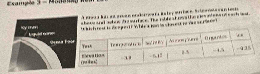 Example 3 - Modeling Rer 
A moon has an ocean underneath its lcy surface, Scientists run tesis 
ly crust above and below the surface. The table shows the elevations of sach test. 
Liquid watereepest? Which test is closest to the surface? 
Ocean f