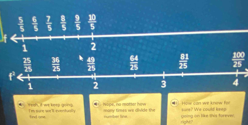  5/5   6/5   7/5   8/5   9/5   10/5 
1
2
 100/25 
Yeah, if we keep going. Nope, no matter how How can we know for
I'm sure we'll eventually many times we divide the sure? We could keep
find one. number line. going on like this forever.
right?