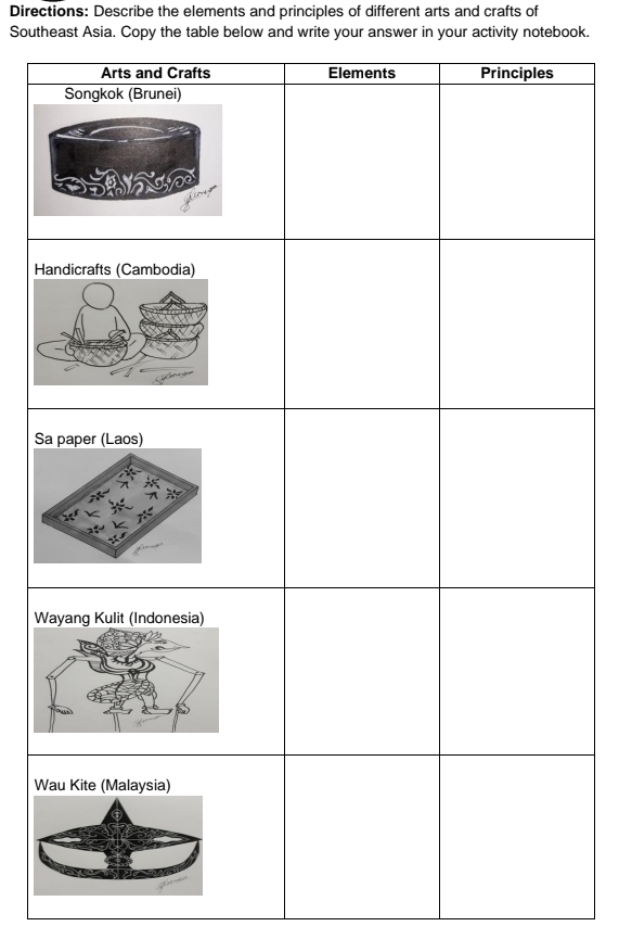 Directions: Describe the elements and principles of different arts and crafts of 
Southeast Asia. Copy the table below and write your answer in your activity notebook. 
S 
W