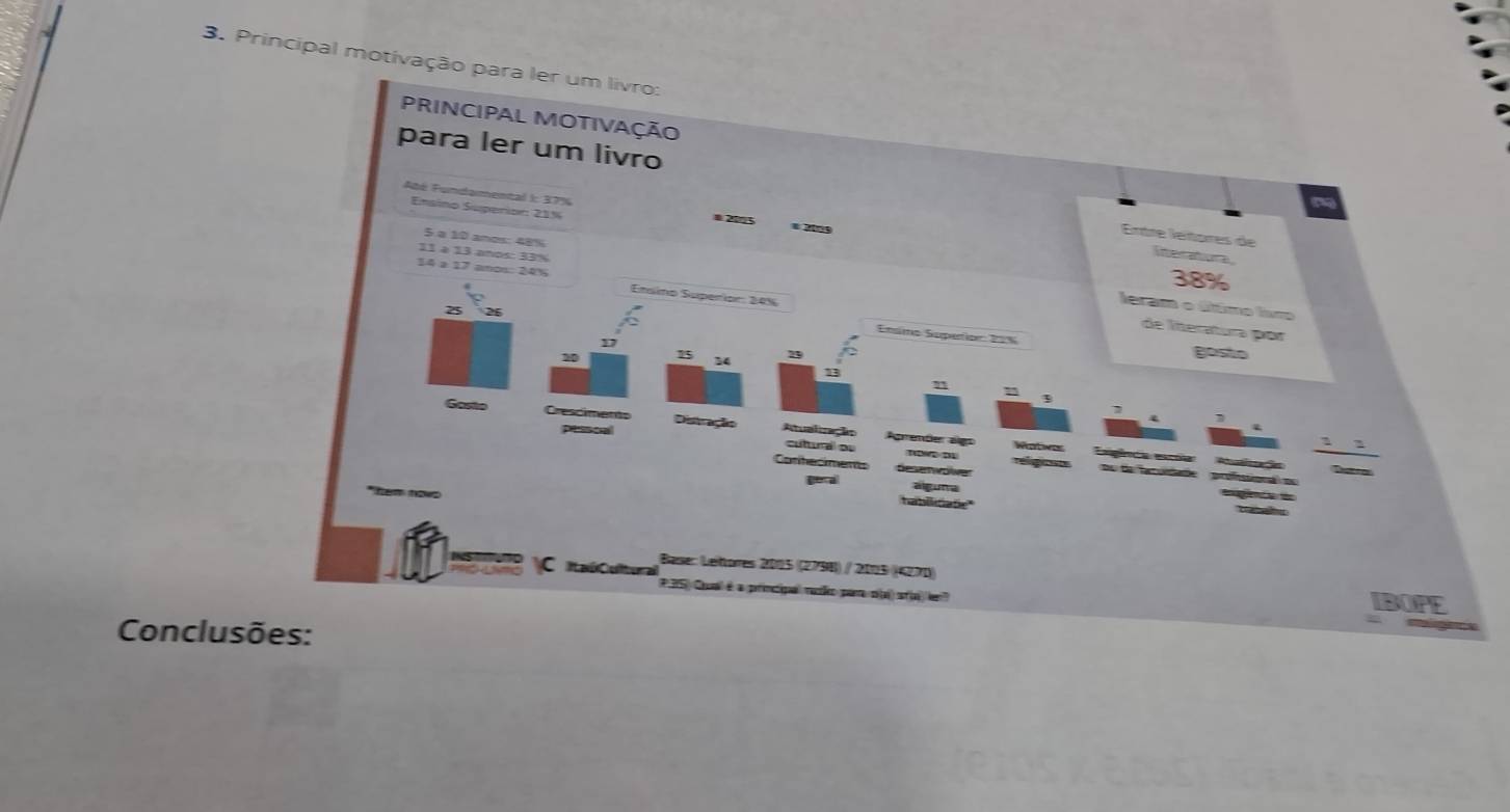 Principal motivação para ler um livro: 
PRINCIPAL MOTIVAÇÃO 
para ler um livro 
a 
Até Fundamental I: 37% * 2105 o 2103
Ensino Superior: 21%
Entre letores de
5 a 10 anes: 48%
11 à 13 anos: 33%
lter afore
38%
14 a 17 anos: 24% Emsimo Superipn: 24%
Ieram o úlimo lum 
de lheratura por 
Ensimo Superíon: 20% gosto 
D
15
14
11
3 
Gosto Cresciments Distração Atualração Agrender algo 
ptiscal cultur a o Lxgênca excóia 
Wetns Aálsa Se_ 
Coneciments desenwöwer Dstra 
relpr no de facuidade profesiona o 
gercal alguna 
habiliiate" 
Iita ú C elltural Base: Lettorres 2015 (2798) / 2013 (4270) 
P35 Qiual é a principal rudão para cja) stai ler? 
PE 
Conclusões: