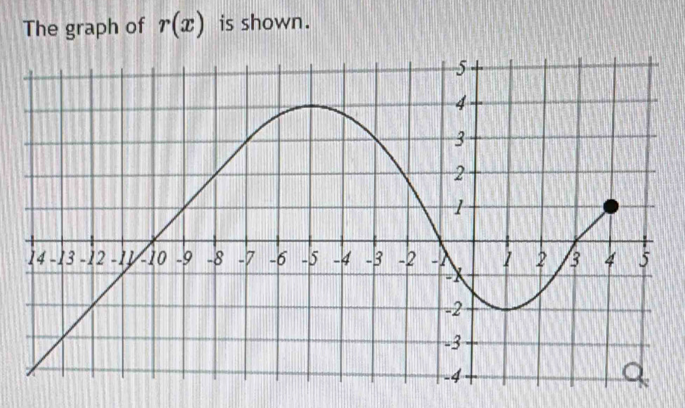 The graph of r(x) is shown.