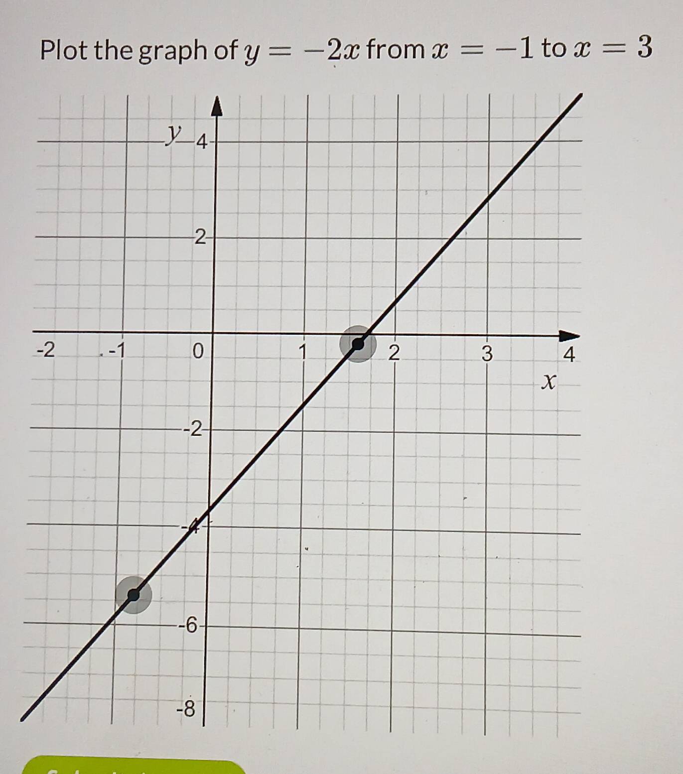 Plot the graph of y=-2x from x=-1 to x=3