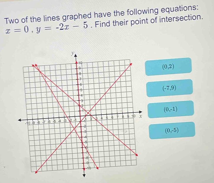 Two of the lines graphed have the following equations:
x=0, y=-2x-5. Find their point of intersection.
(0,2)
(-7,9)
(0,-1)
(0,-5)