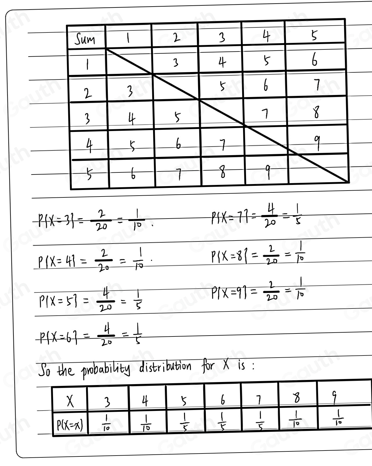 P(x=3)= 2/20 = 1/10 .
PSX=77= 4/20 = 1/5 
P(X=41= 2/20 = 1/10 .
P(x=8)= 2/20 = 1/10 
P(x=5)= 4/20 = 1/5 
P(X=9)= 2/20 = 1/10 
P(X=6 = 4/20 = 1/5 
So the probability distribution for X is : 
Table 1: [] 
Table 2: []