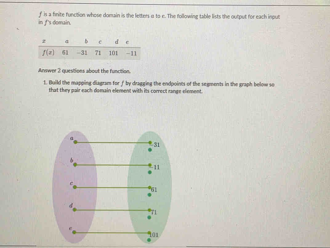 Solved: f is a finite function whose domain is the letters α to e. The ...